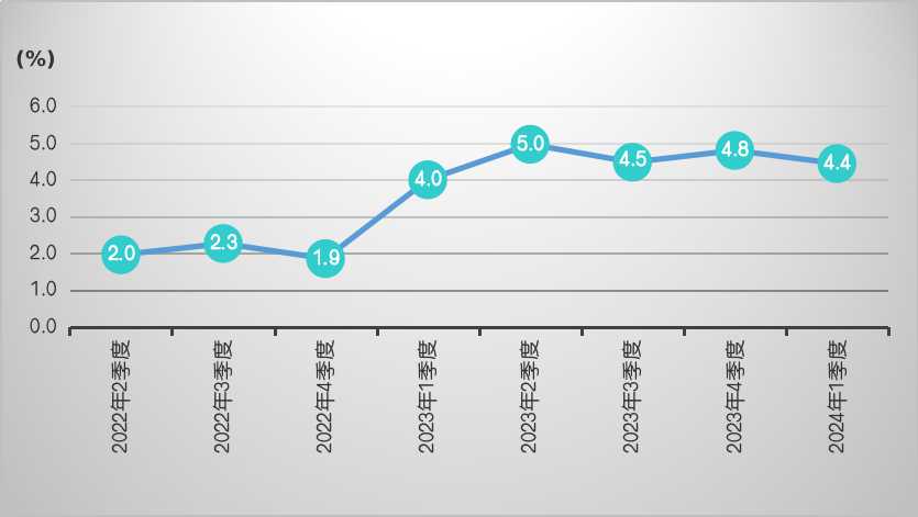 2022年二季度—2024年一季度全省GDP增速.jpg